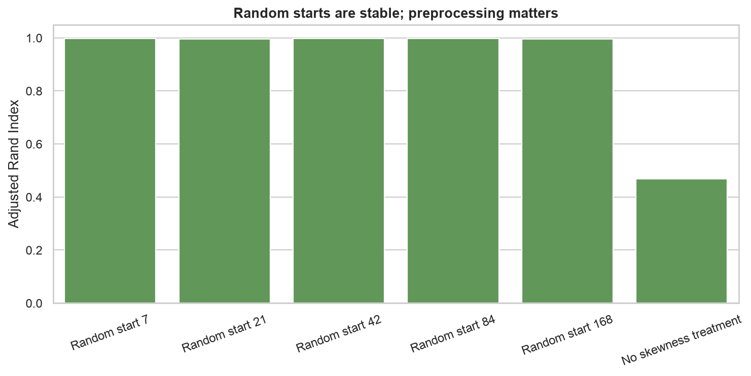 Stability analysis for customer segmentation preprocessing